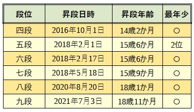 四段から九段までの昇段の履歴の画像
