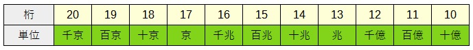 桁数と単位の一覧2