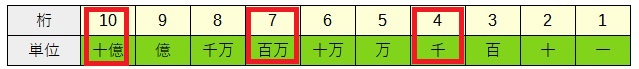 桁数と単位の一覧3