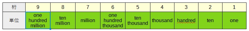 欧米の桁数と単位の一覧1