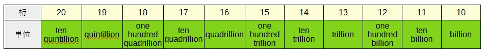 欧米の桁数と単位の一覧2
